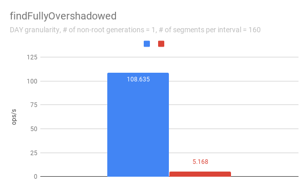 findFullyOvershadowed - 160 segments