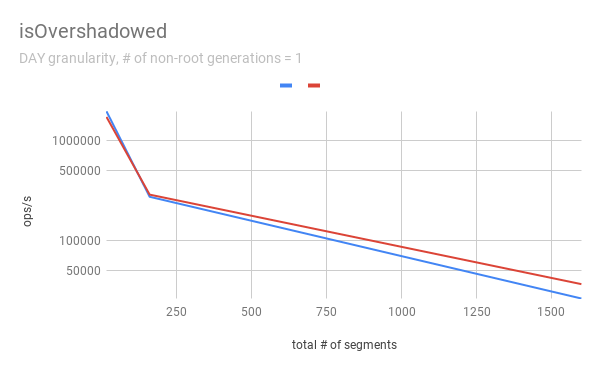 isOvershadowed - varying # of segments
