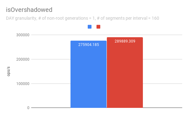 isOvershadowed - 160 segments