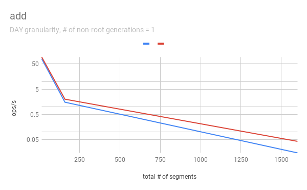 add - varying # of segments