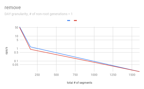 remove - varying # of segments