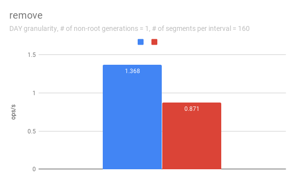 remove - 160 segments