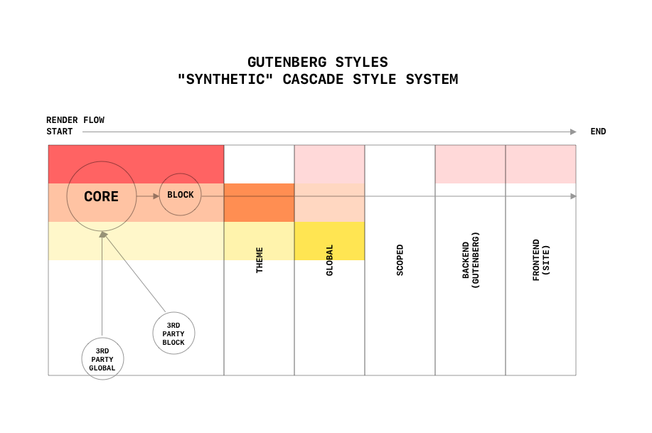 Style system. Style system