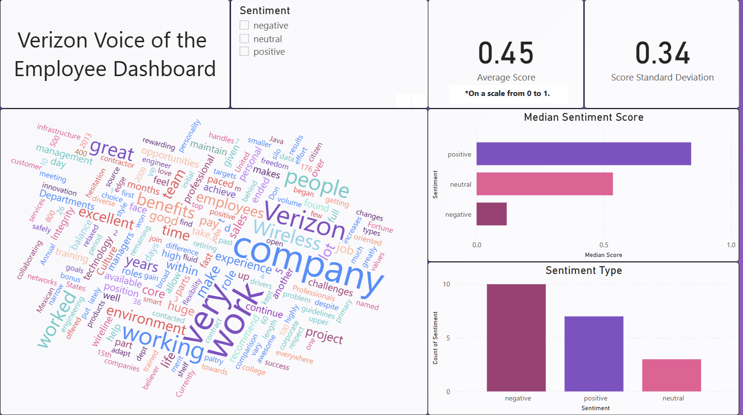 GitHub rakimreid/VerizonEmployeeIndeedReviewsDashboard Verizon