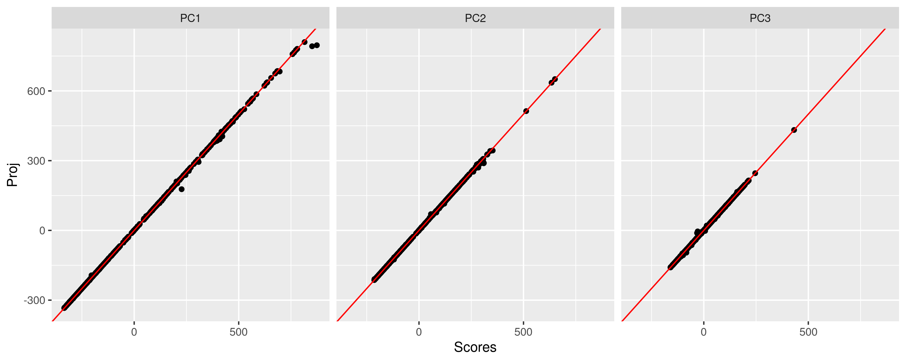 Difference between $scores and $project in PLNPCA · Issue #84 · PLN ...
