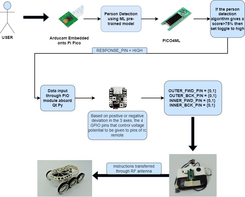 Final_Project_Report/Project_Code.md at main · Team-Spyderover/Final ...