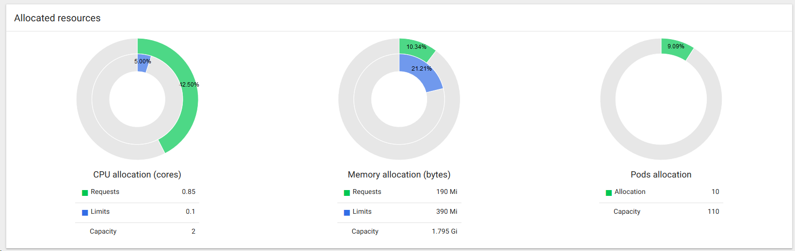 Node stat. Resource allocation