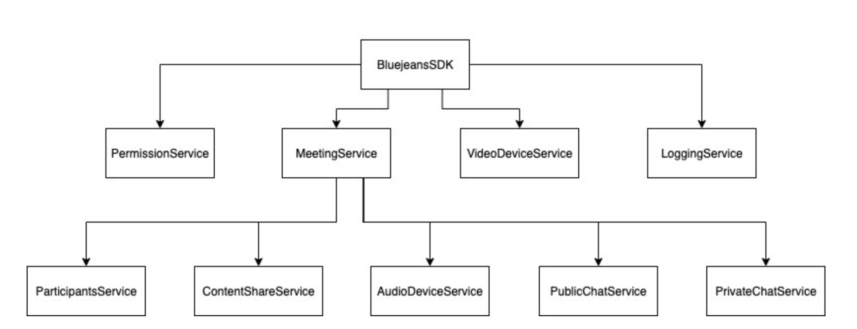 GitHub - jkpdinesh/android-client-sdk: BlueJeans Android Client SDK ...