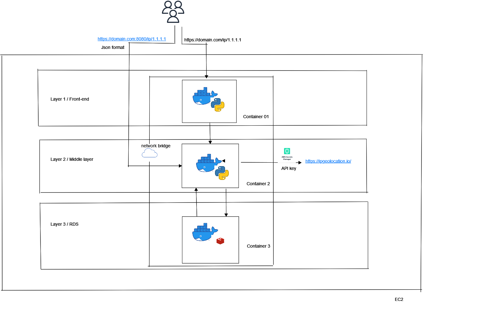 GitHub - BetcyBabu/docker_ip_geolocation_3_layer_application: This is a ...