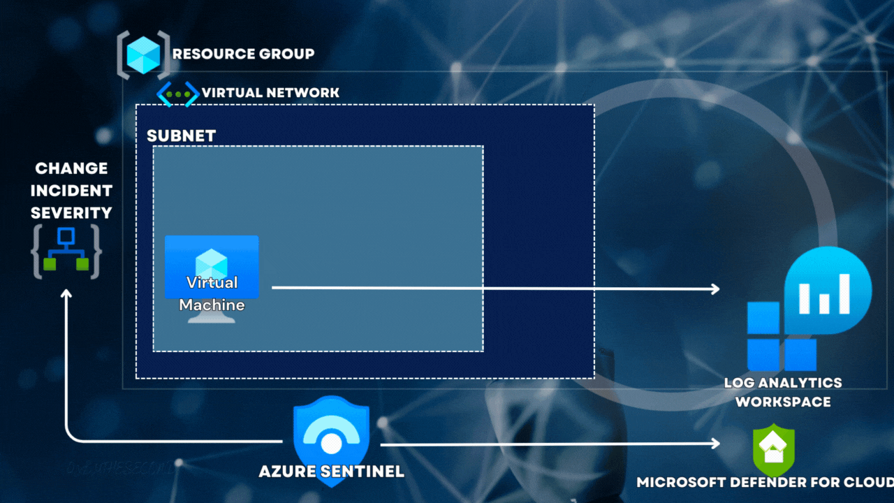 Microsoft Sentinel (1)