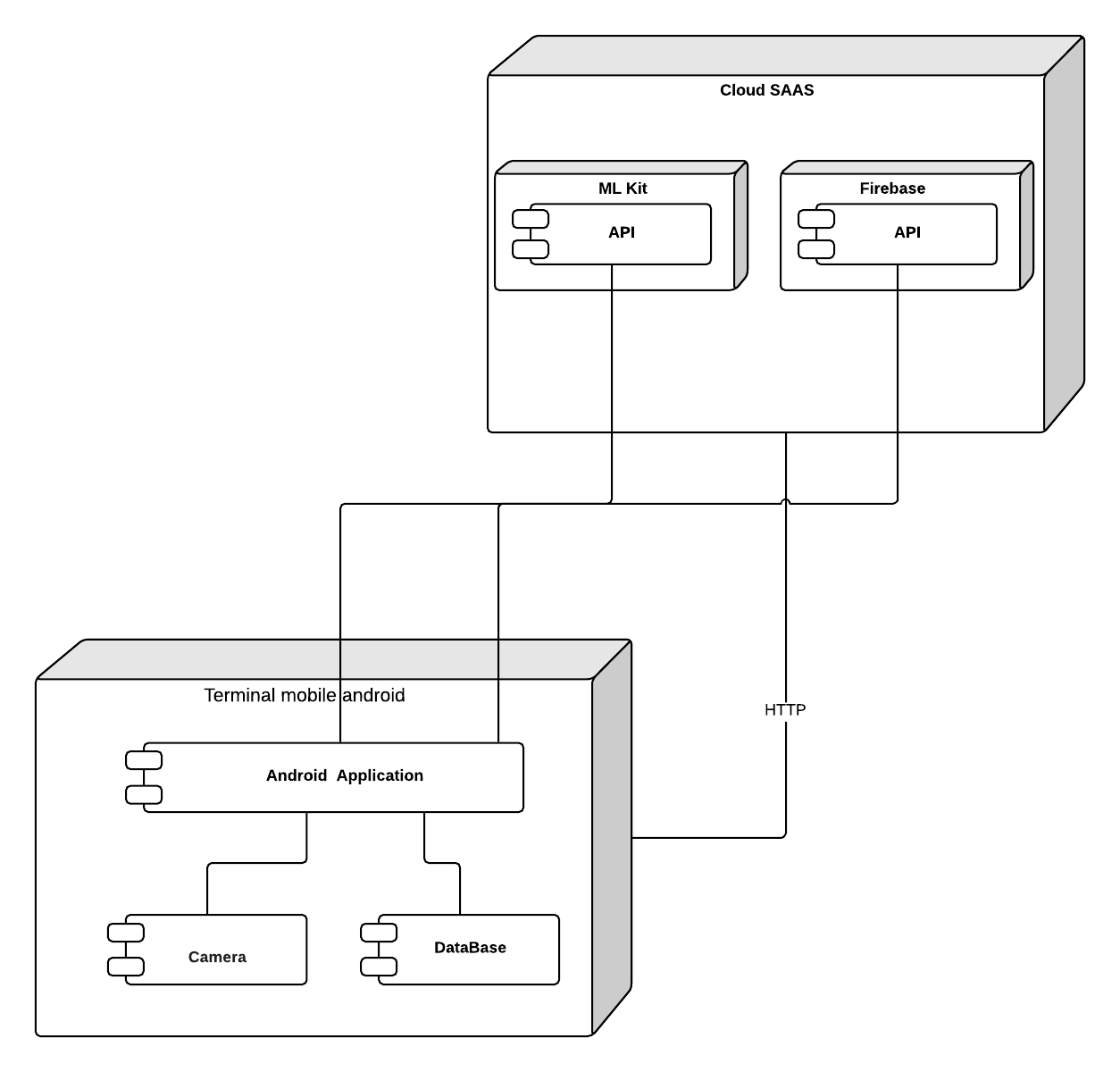 Diagramme de déploiement 