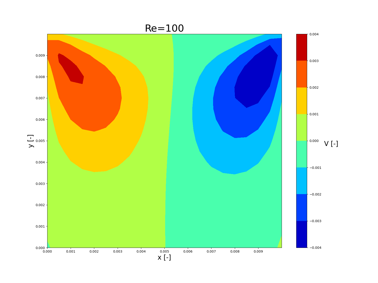 Staggerd Graph GitHub - bigorangewjc/Staggered-Grid-SIMPLE