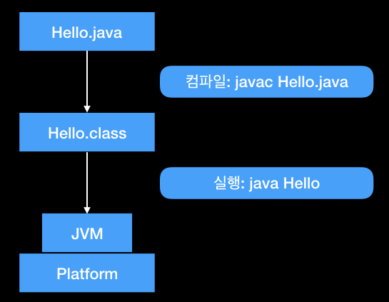java compile