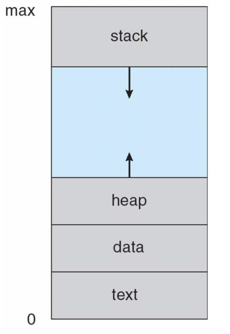 Process Structure