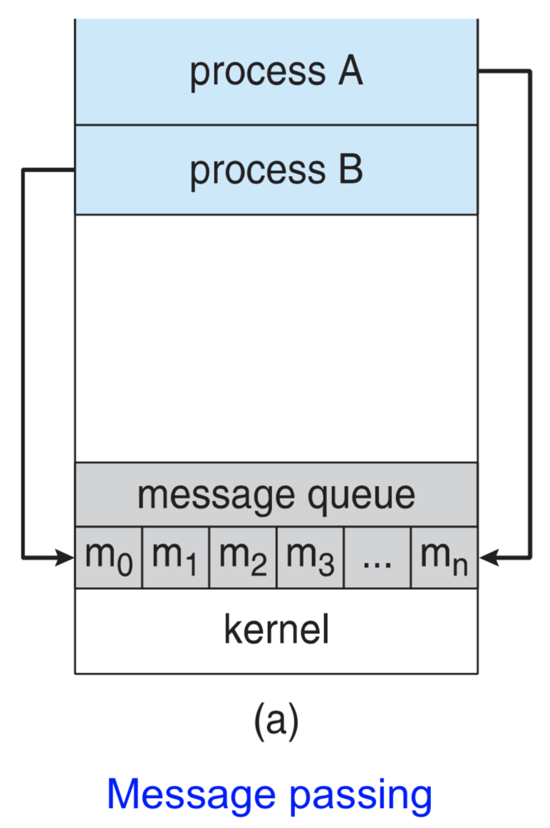 Message Passing