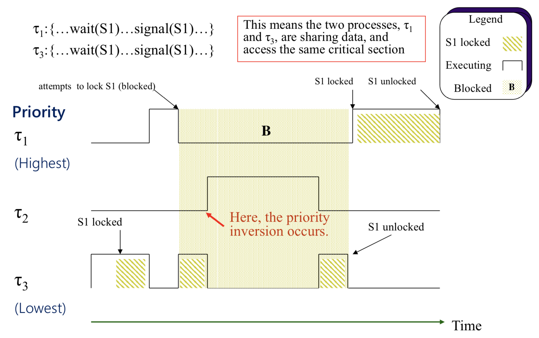 Priority Inversion