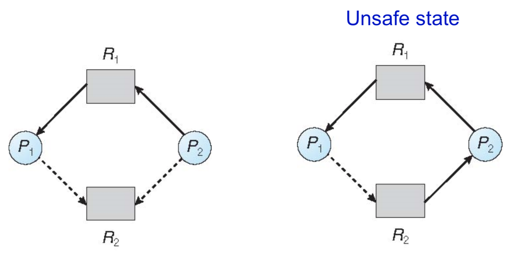 Resource Allocation Graph