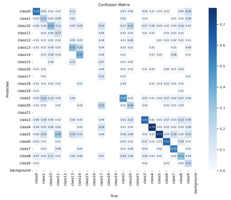 Axis labels flipped on confusion matrix · Issue #2491 · ultralytics ...