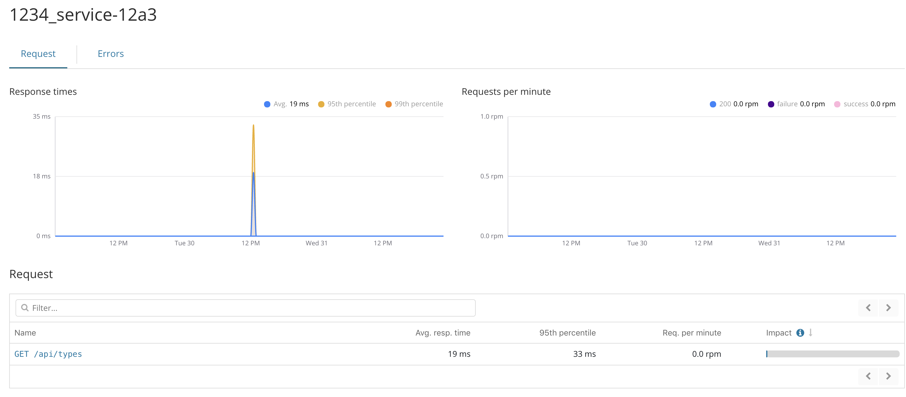 [APM] Dashboard graph is hard to read and not consistent with one shown ...
