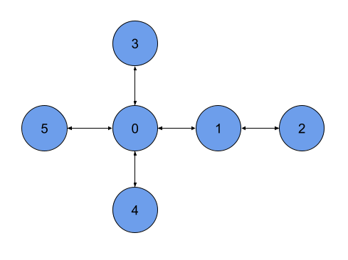 Example Layout Graph