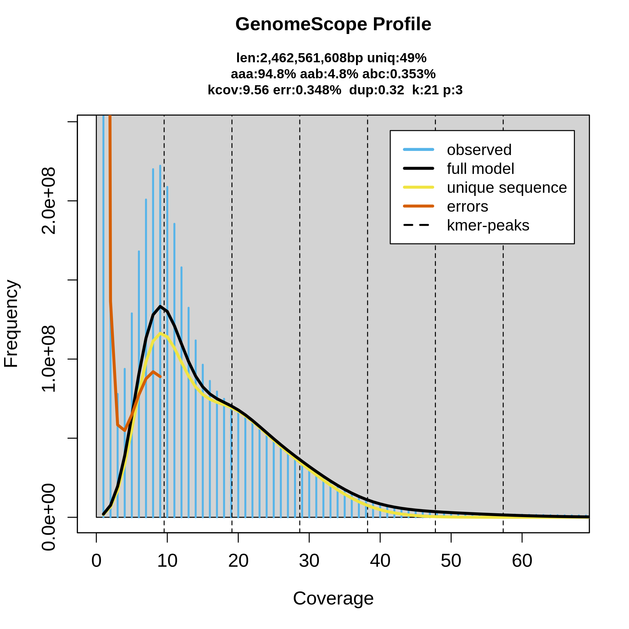 Haemaphysalis_longicornis_high_coverage_triploid_set_cov_prior_linear_plot
