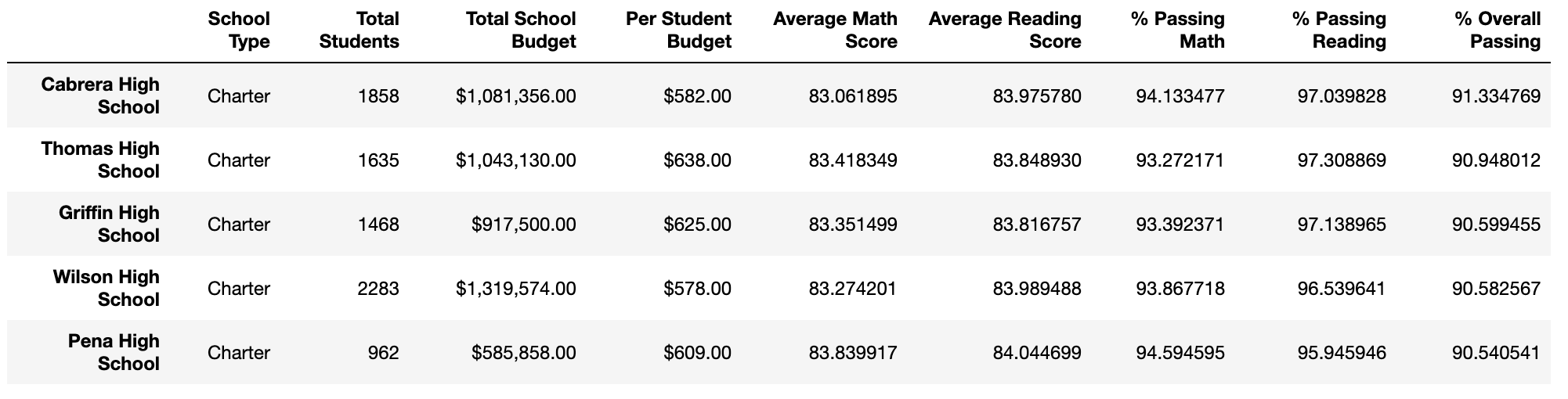 GitHub - michaeljennings7/School_Disctrict_Analysis: School District ...