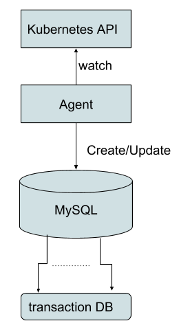 Finalize proposal for durable storage of K8s spec and status · Issue ...