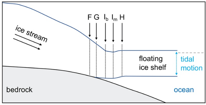 Schematic of grounding zone