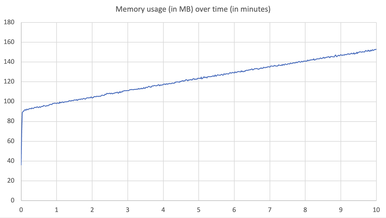 Memory Leak In Deno on Deno Versions 1 31 0 Issue 18369