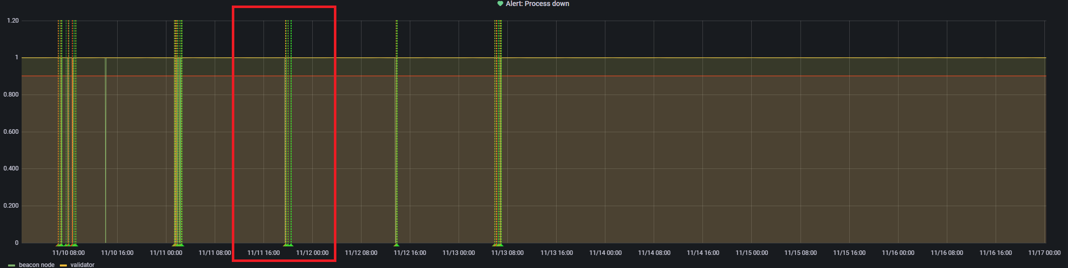 Node missing attestations for a few months now, trying to investigate ...