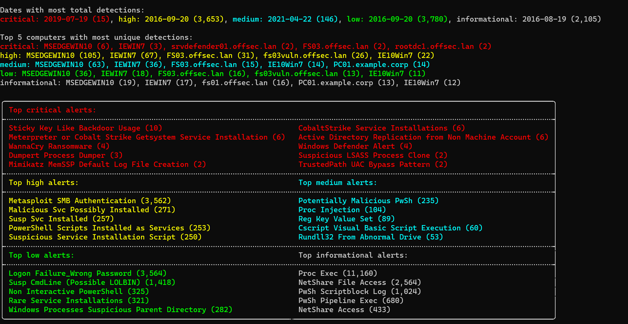 Changed top alerts output format by hitenkoku · Pull Request #679 ...
