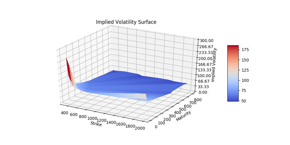 GitHub - siddhantdubey/volatility: Volatility Modeling of Options done ...