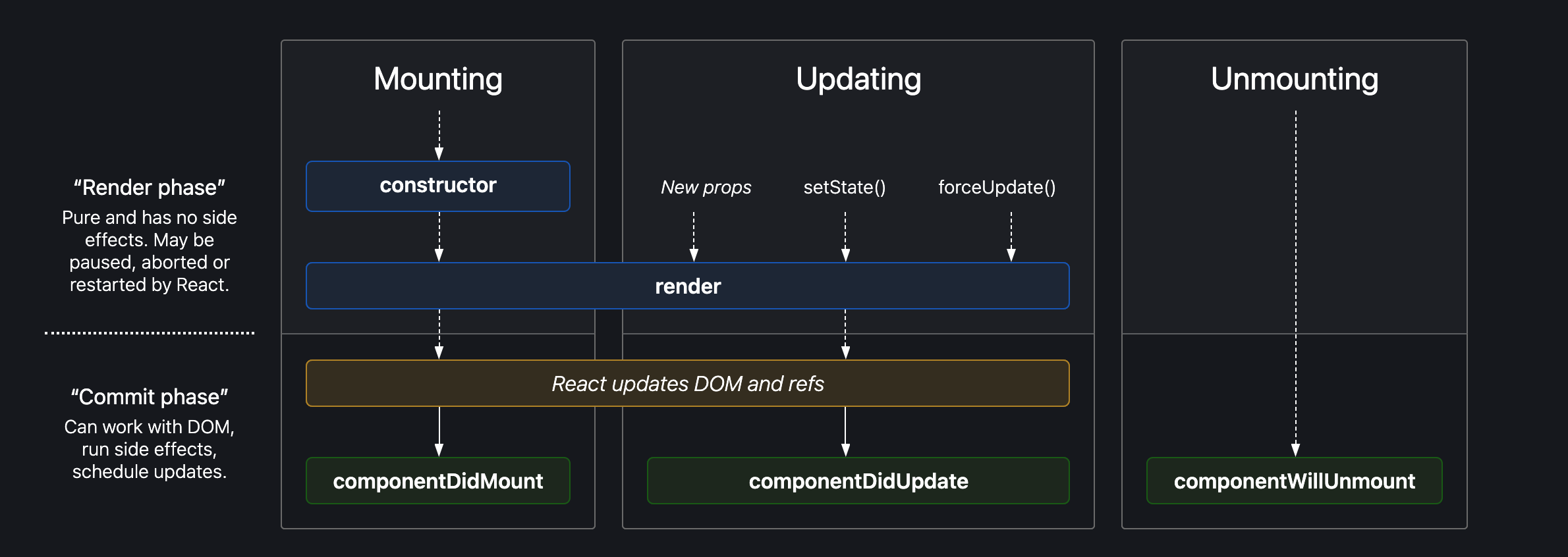 Lifecycle Methods