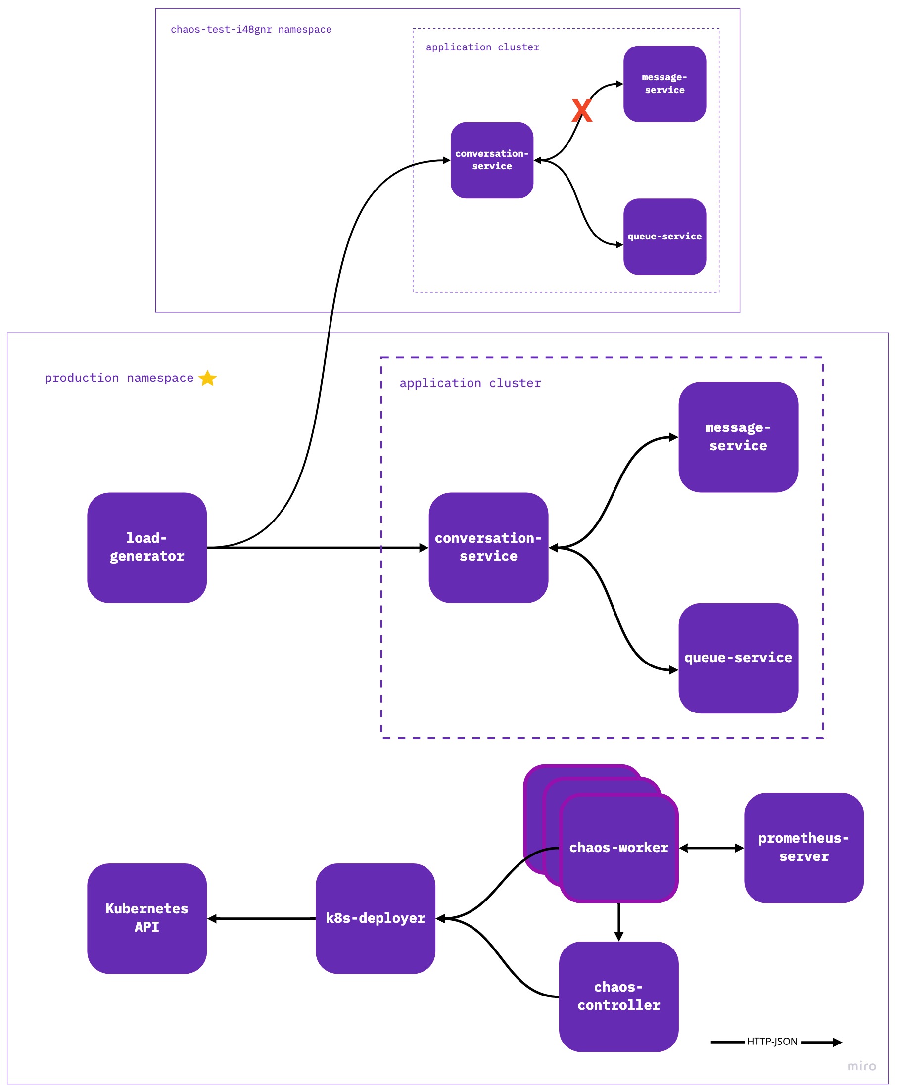GitHub - vyrwu/chaos-monorepo: Bucket repo for everything related to my ...