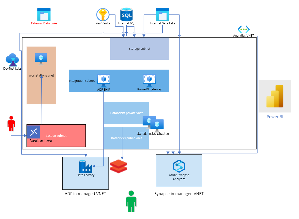 Create data analytics LZ · Issue #71 · Azure/CanadaPubSecALZ · GitHub