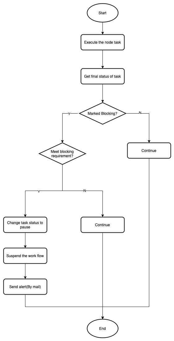 [Feature][Master-Server] Add Blocking Task · Issue #5752 · apache ...