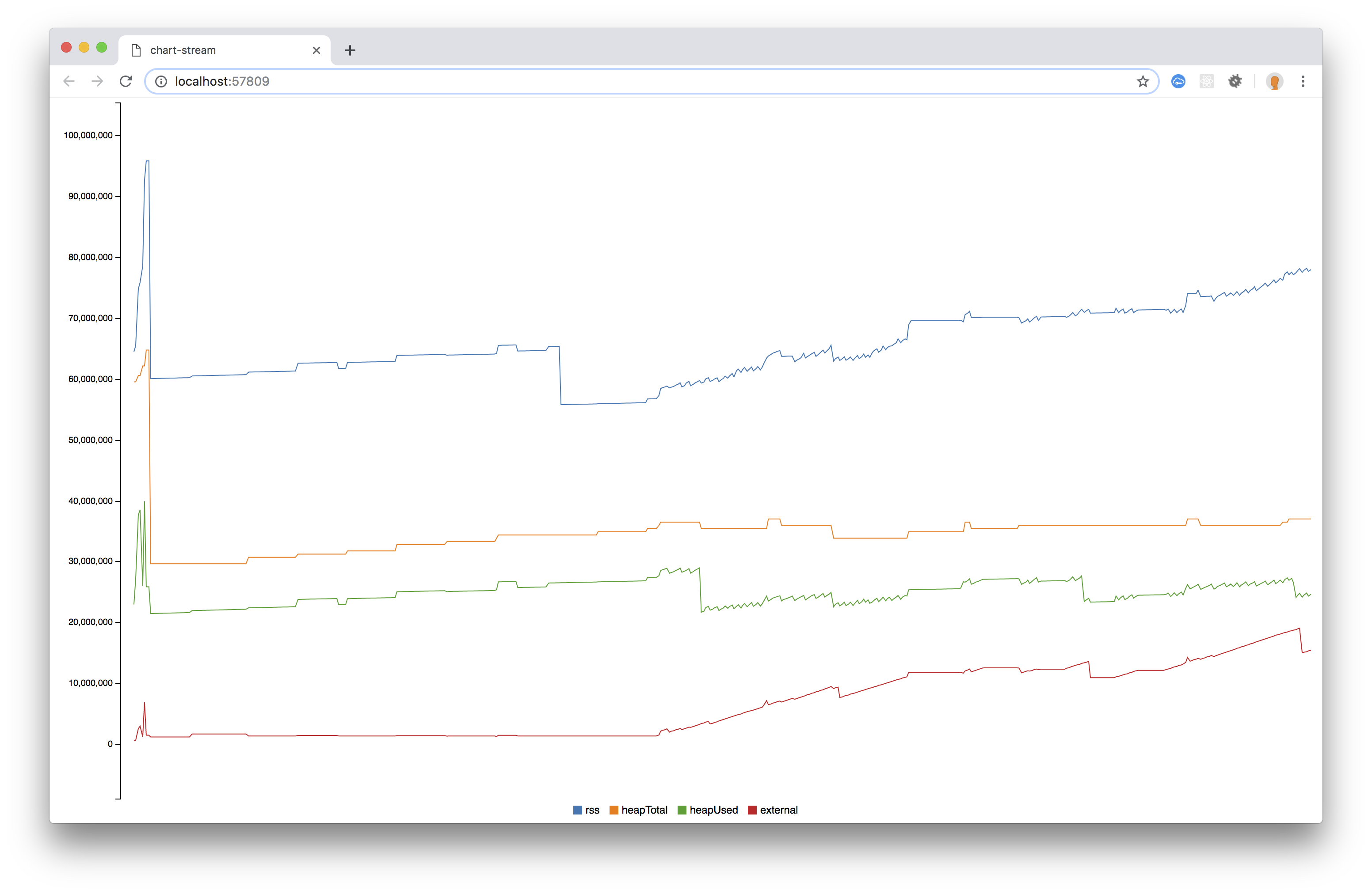 Graph Google Cloud Storage v2 4 0