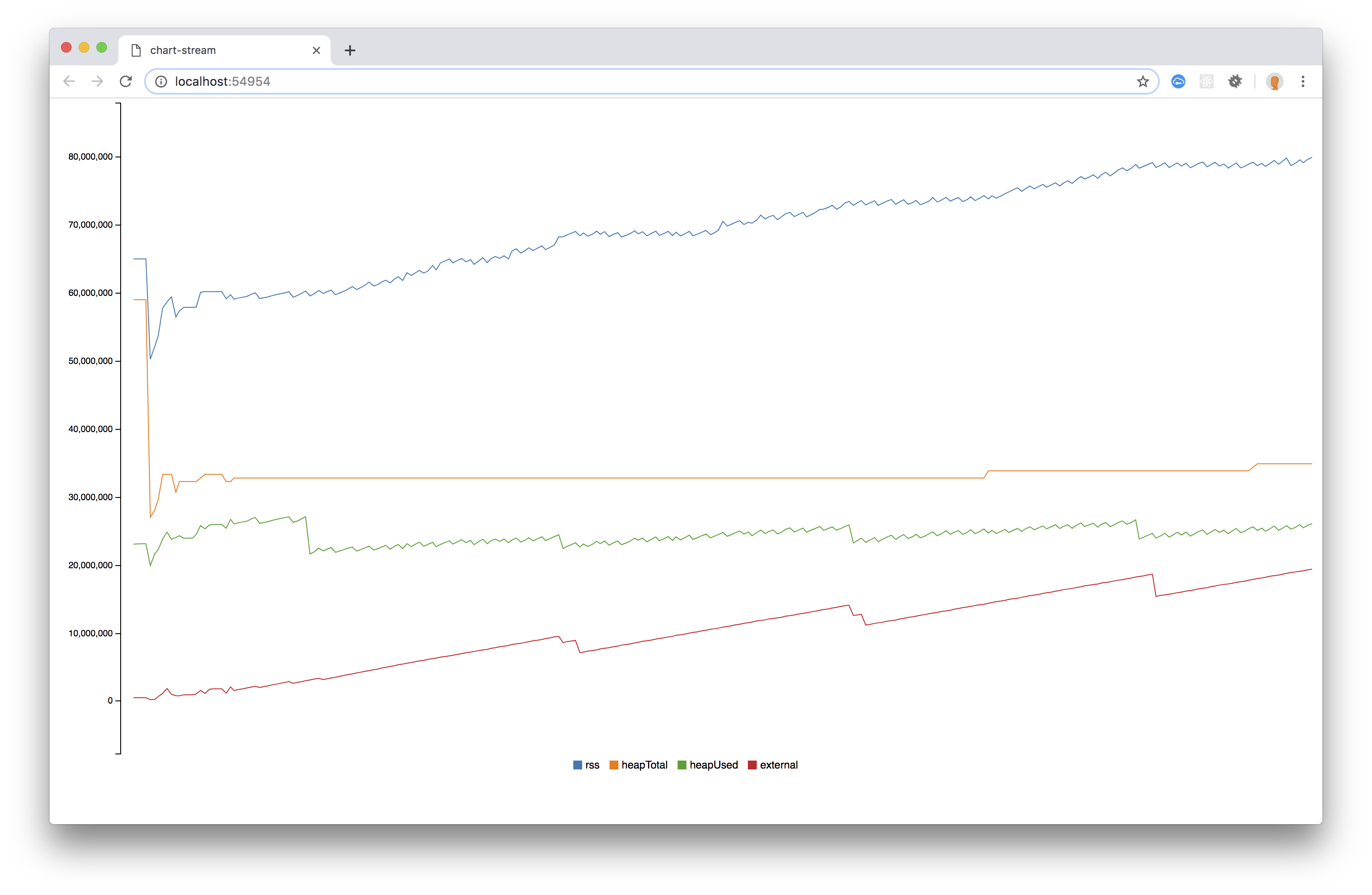 Graph Google Cloud Storage v2 5 0