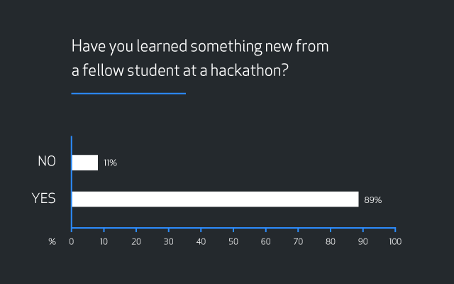 Bar graph showing results for the question “Have you learned something new from a fellow student at a hackathon?” Results are 11 percent “No” and 89 percent “Yes”.