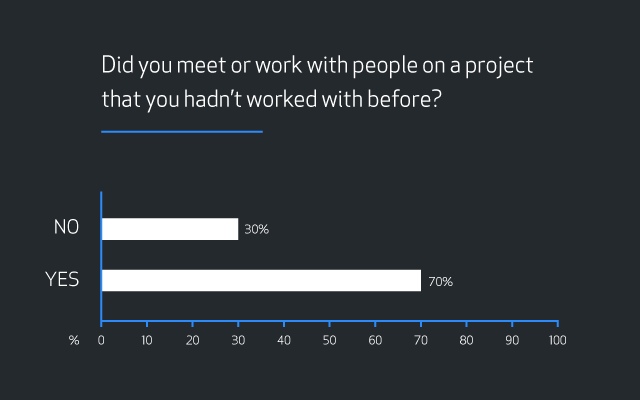 Bar graph showing results for the question “Did you meet or work with people on a project that you hadn’t worked with before?” Results are 30 percent “No” and 70 percent “Yes”.