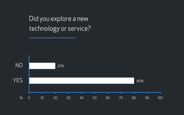 Bar graph showing results for the question “Did you explore a new technology or service?” Results are 20 percent “No” and 80 percent “Yes”.