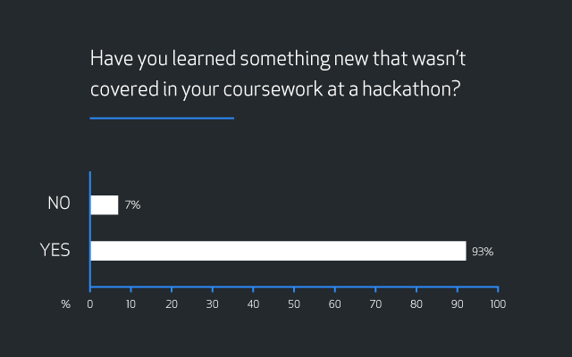 Bar graph showing results for the question “Have you learned something new that wasn’t covered in your coursework at a hackathon?” Results are 7 percent “No” and 93 percent “Yes”.