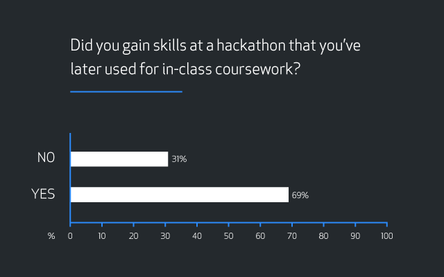 Bar graph showing results for the question “Did you gain skills at a hackathon that you’ve later used for in-class coursework?” Results are 31 percent “No” and 69 percent “Yes”.