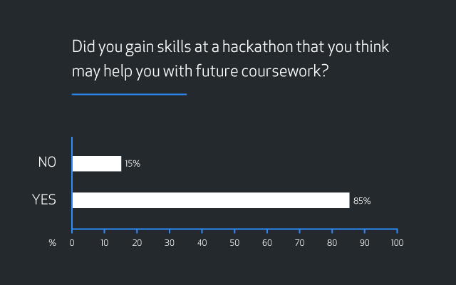 Bar graph showing results for the question “Did you gain skills at a hackathon that you think may help you with future coursework?” Results are 15 percent “No” and 85 percent “Yes”.