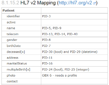 图1.1 Patient资源:FHIR与V2映射关系(部分)