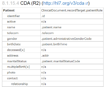 图1.2 Patient资源:FHIR与CDA映射关系(部分)