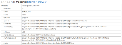 图1.3 Patient资源:FHIR与V3映射关系(部分)