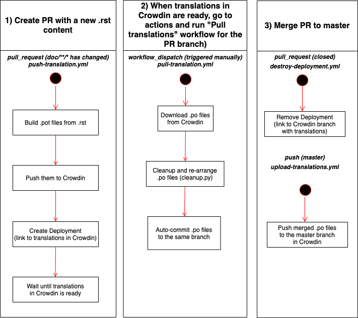 crowdin-time-diagram