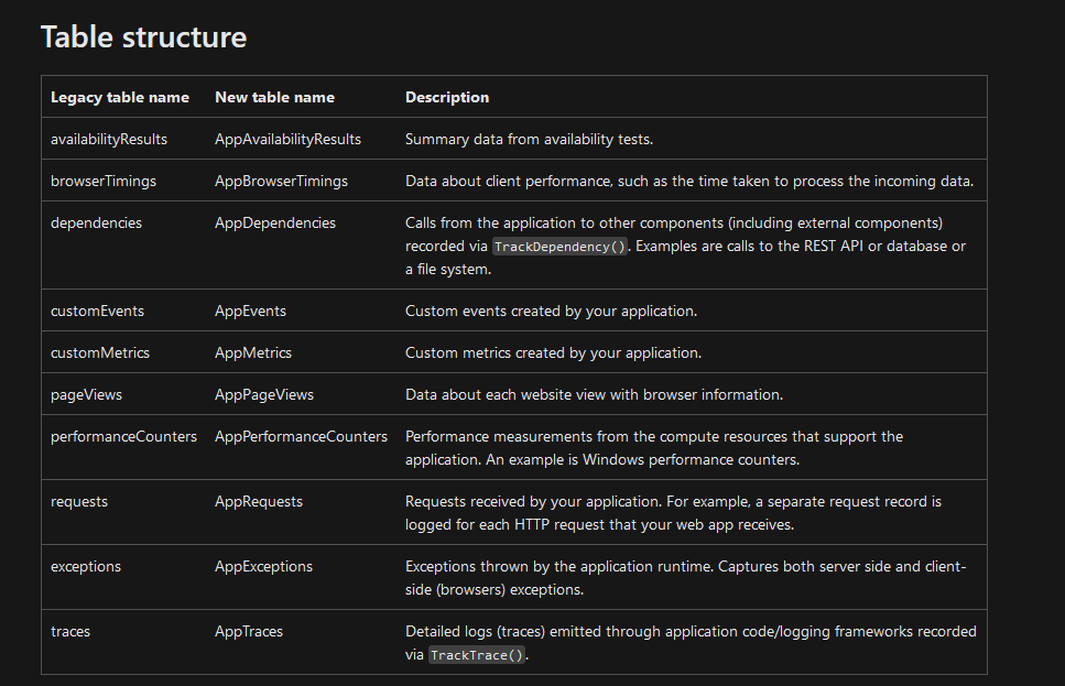 Support workspace based application insights issue 23656 open
