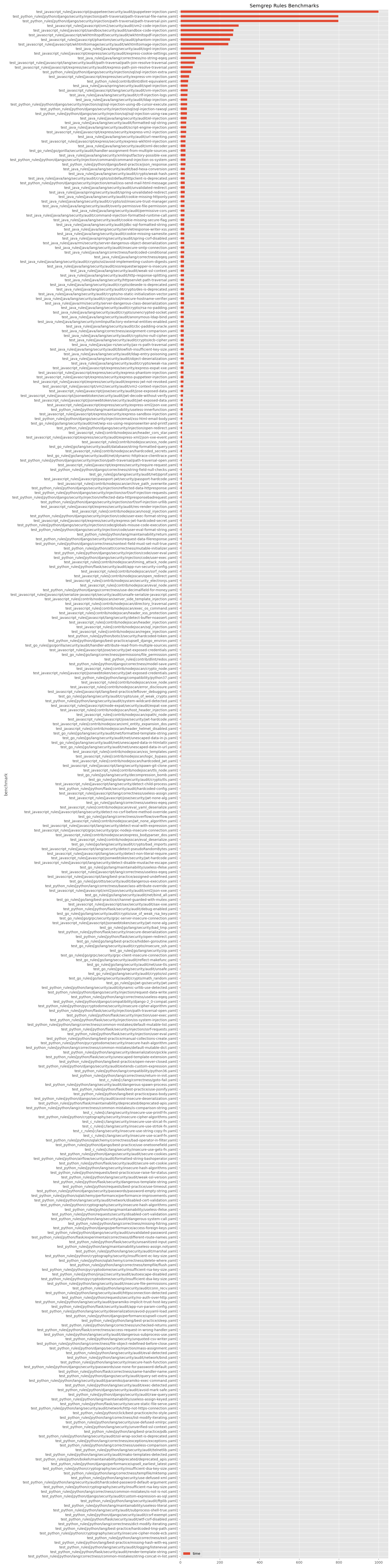 semgrep-rules-public-repos-benchmarks